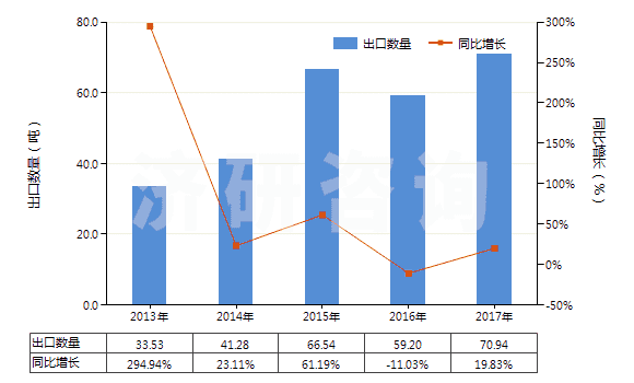 2013-2017年中國含有頭孢他啶的藥品（未配定劑量或制成零售包裝）(HS30032012)出口量及增速統(tǒng)計(jì)